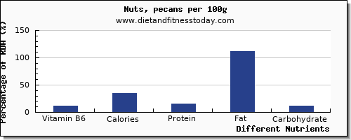 chart to show highest vitamin b6 in pecans per 100g